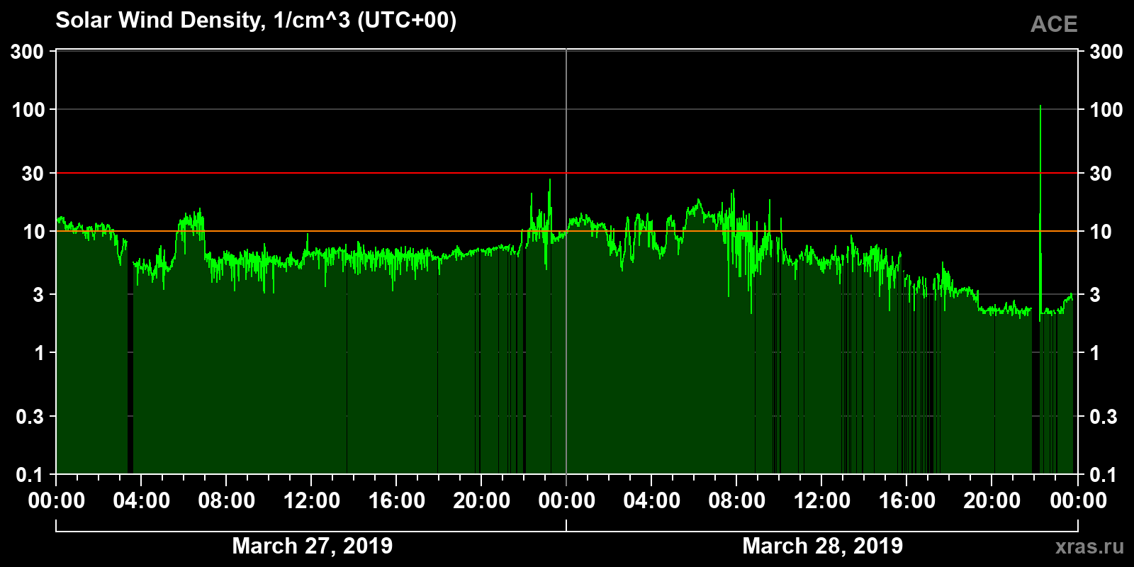 Solar wind density