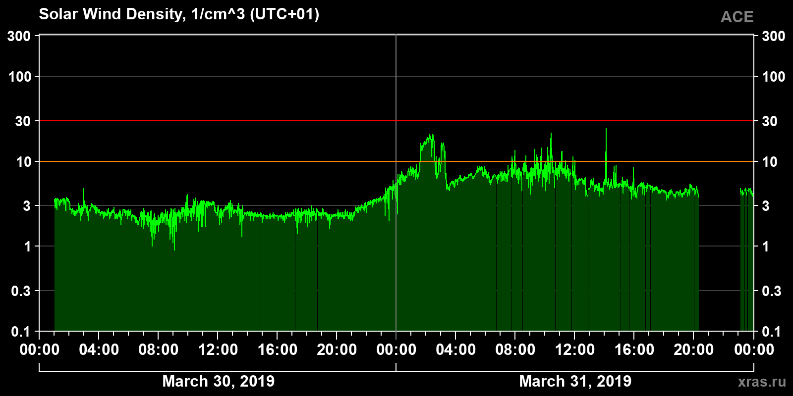 Solar wind density