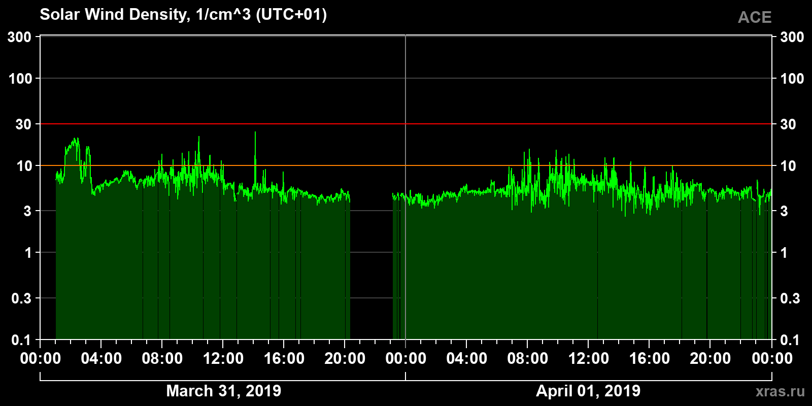 Solar wind density