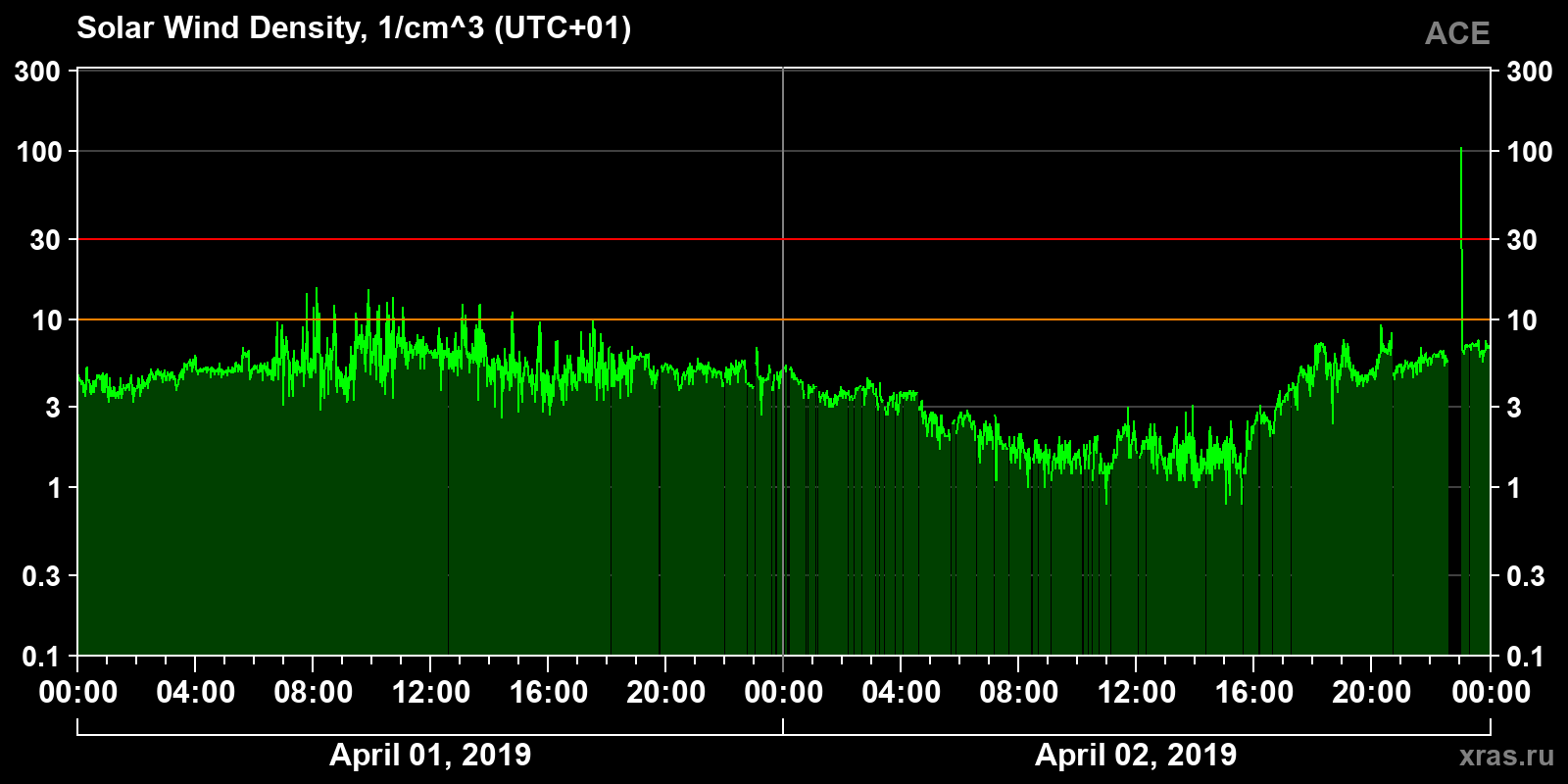 Solar wind density