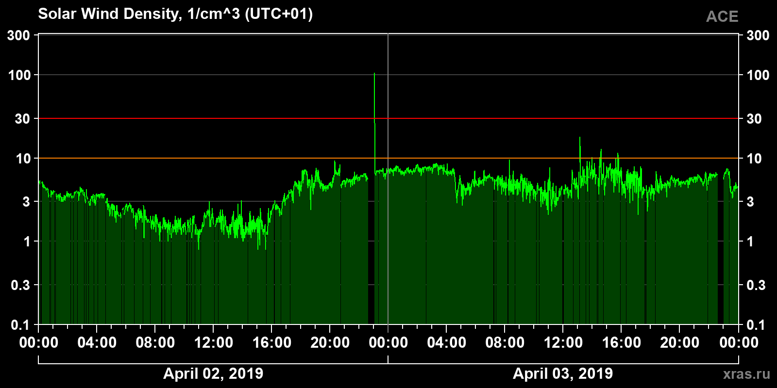 Solar wind density