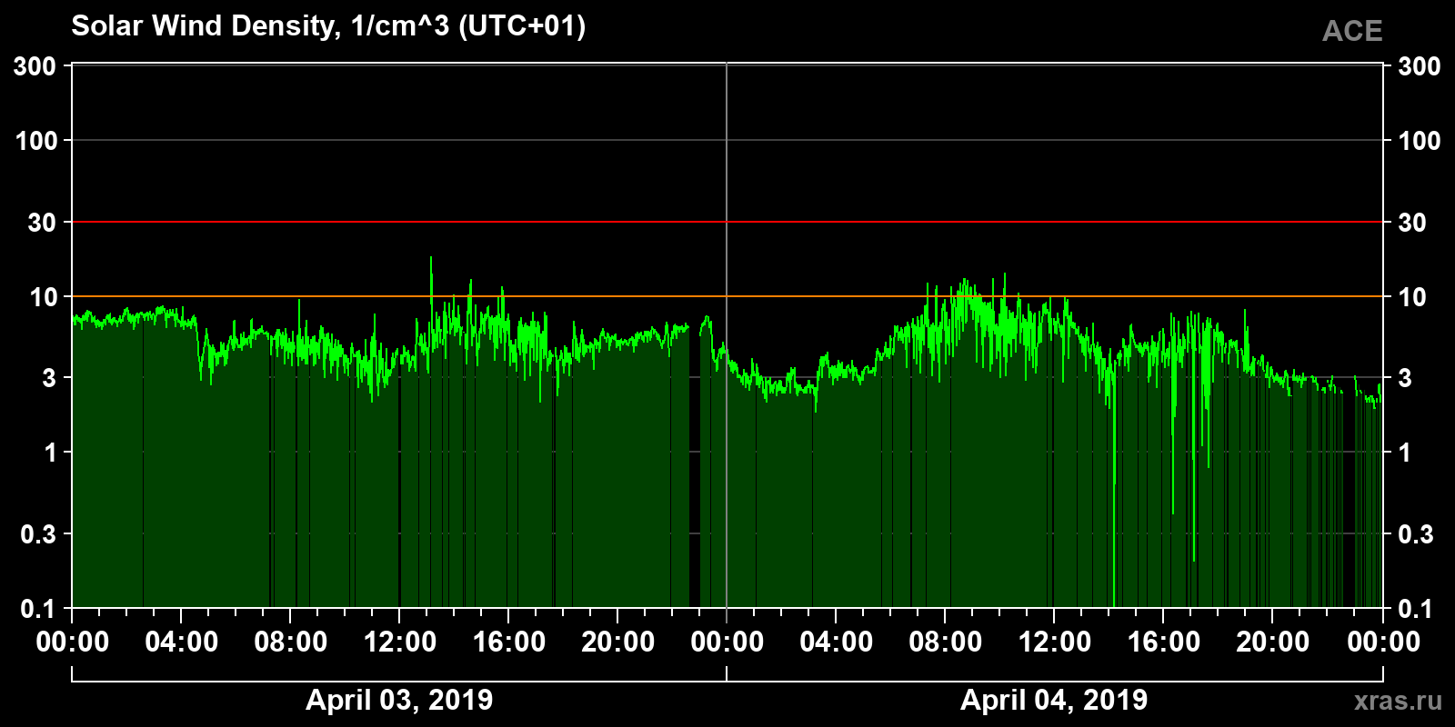 Solar wind density