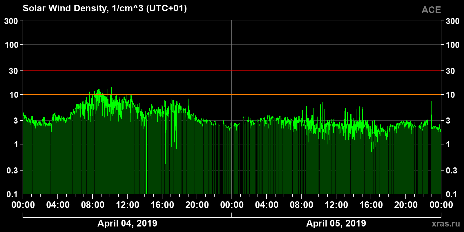 Solar wind density