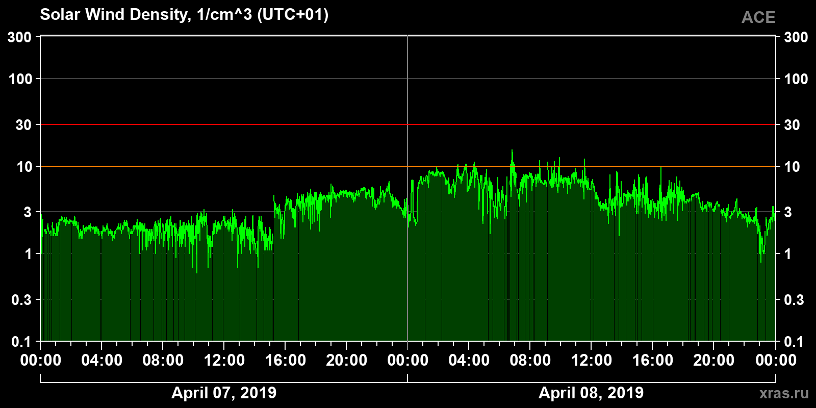 Solar wind density