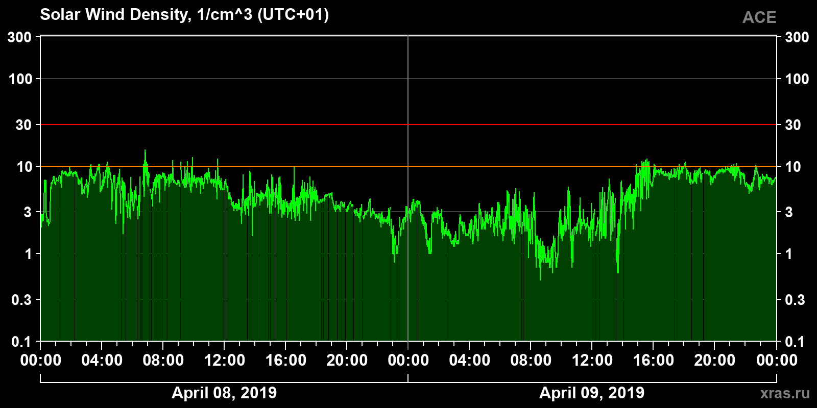 Solar wind density