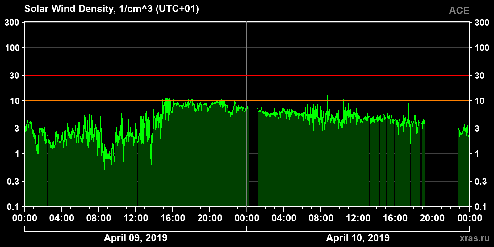 Solar wind density