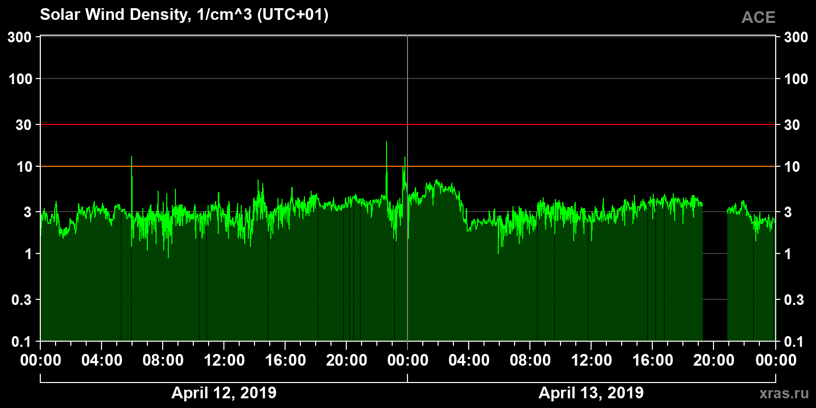 Solar wind density