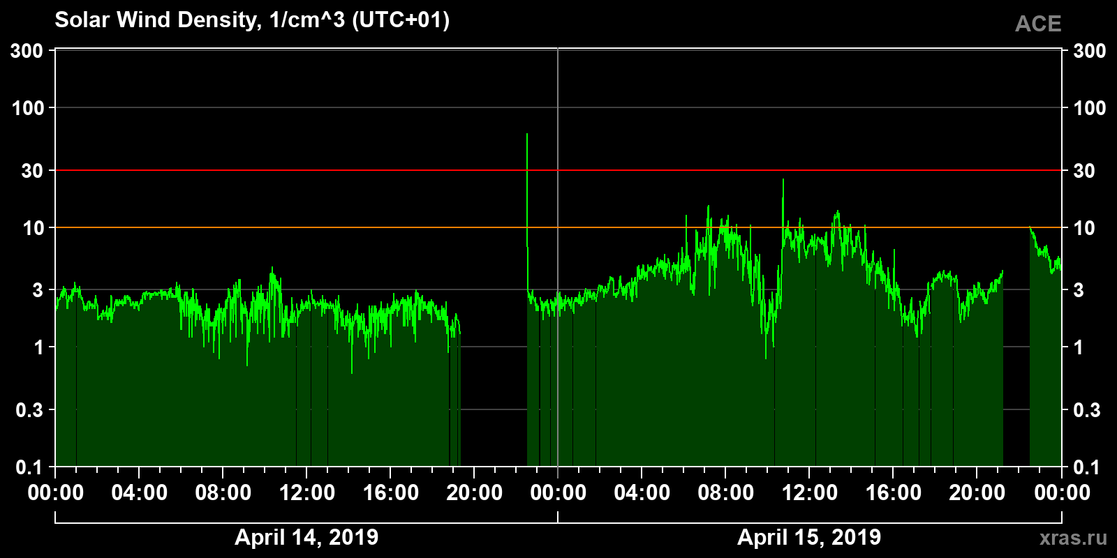 Solar wind density