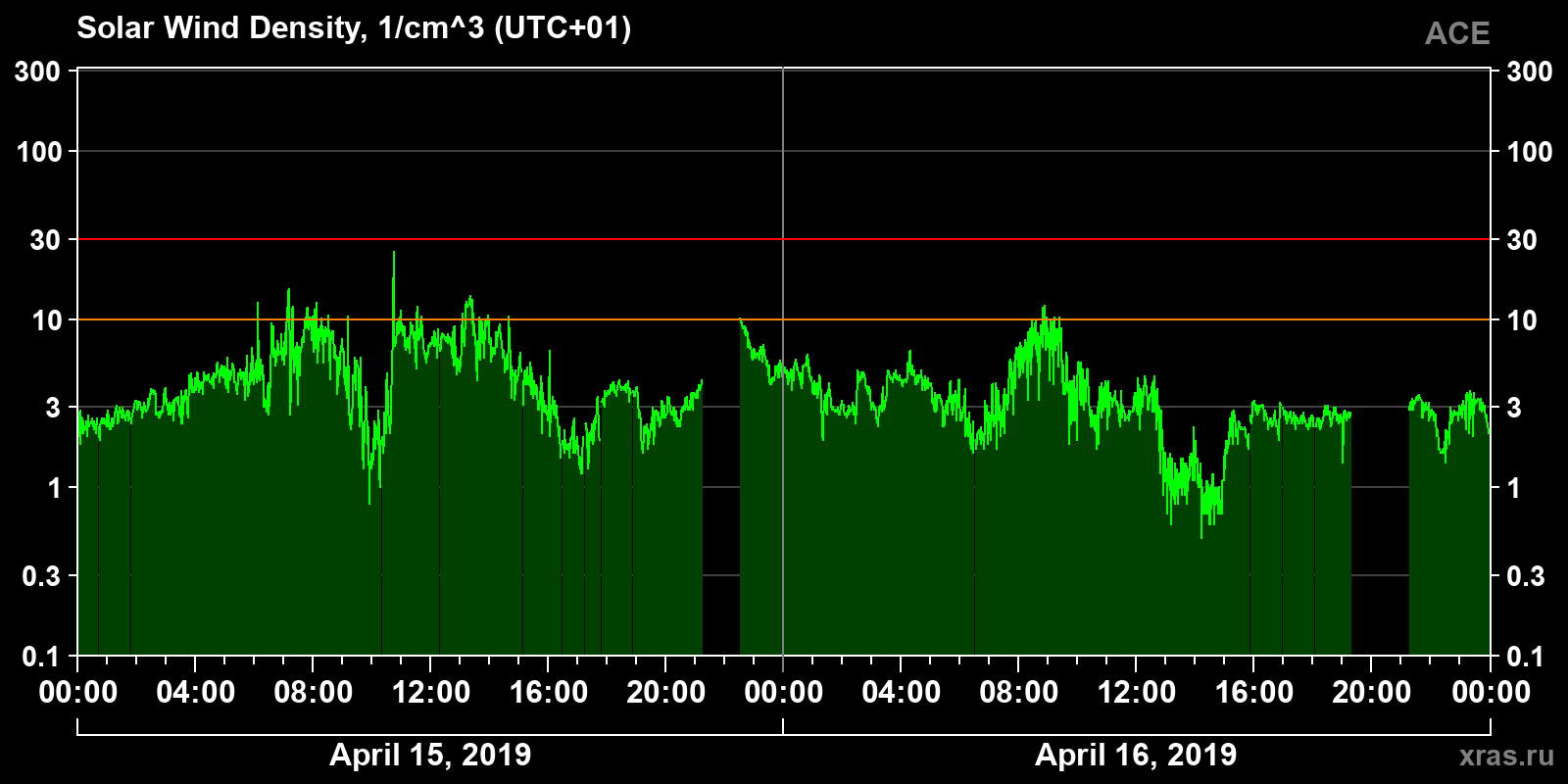 Solar wind density