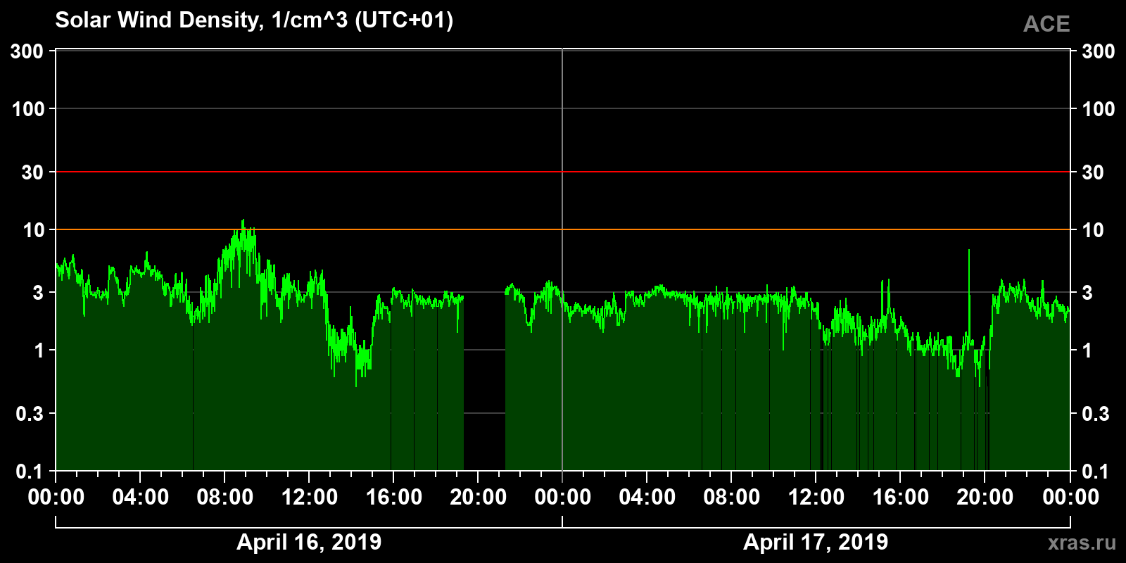 Solar wind density