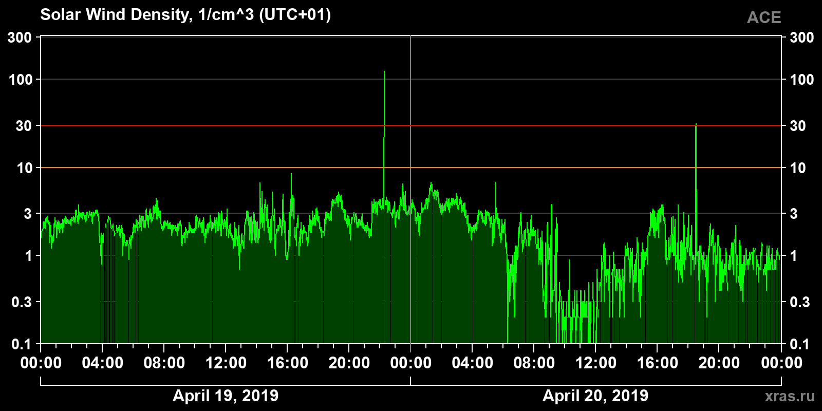 Solar wind density