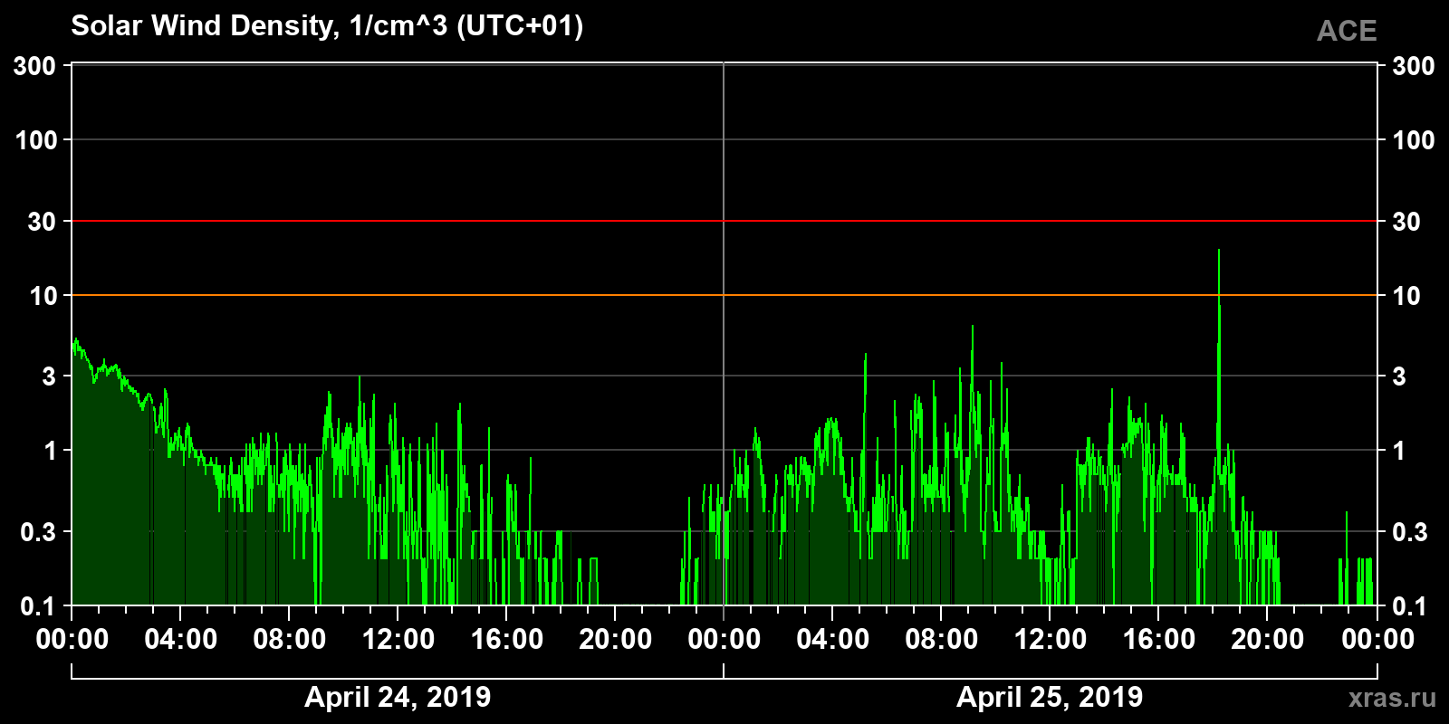 Solar wind density