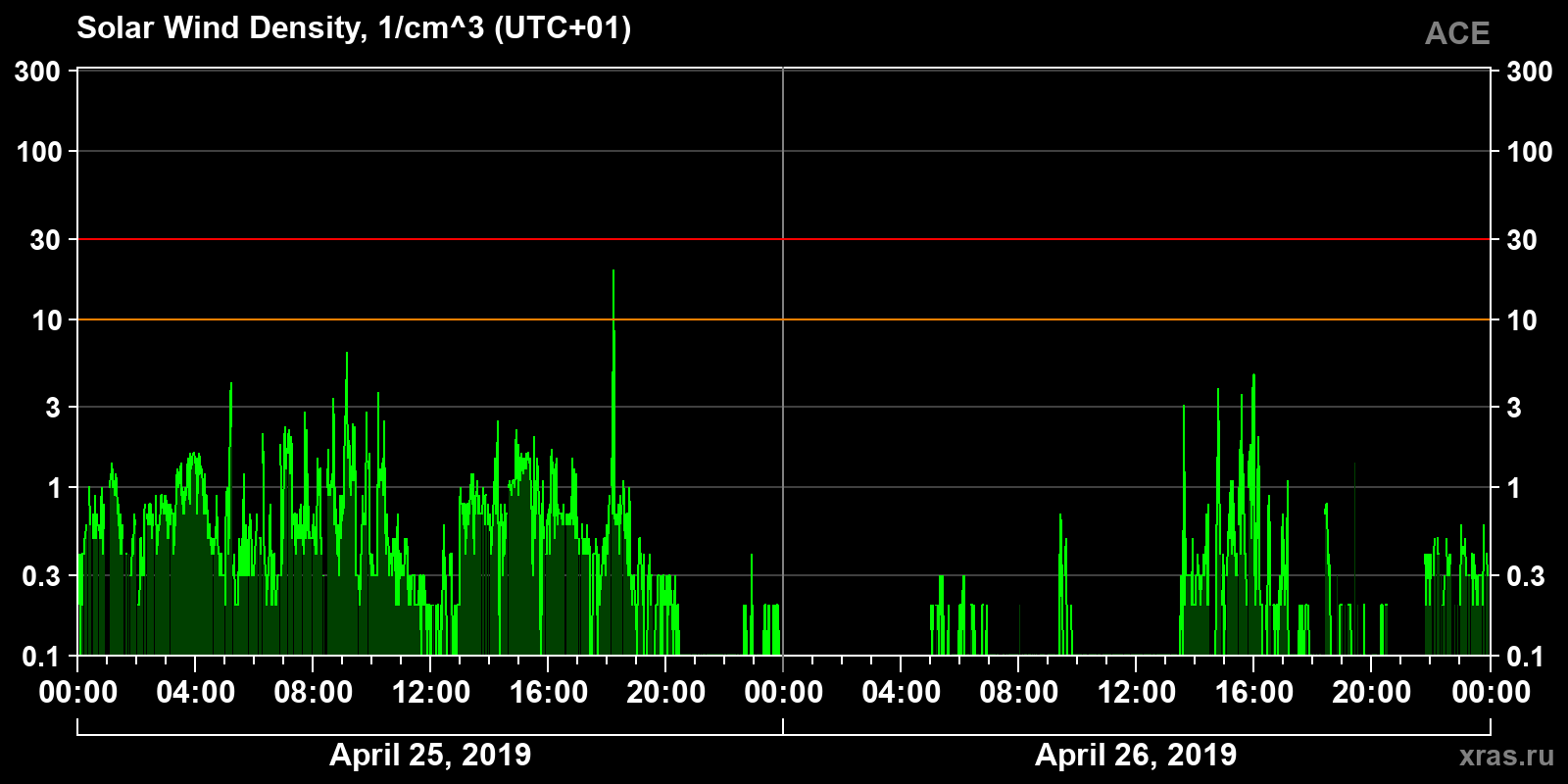 Solar wind density