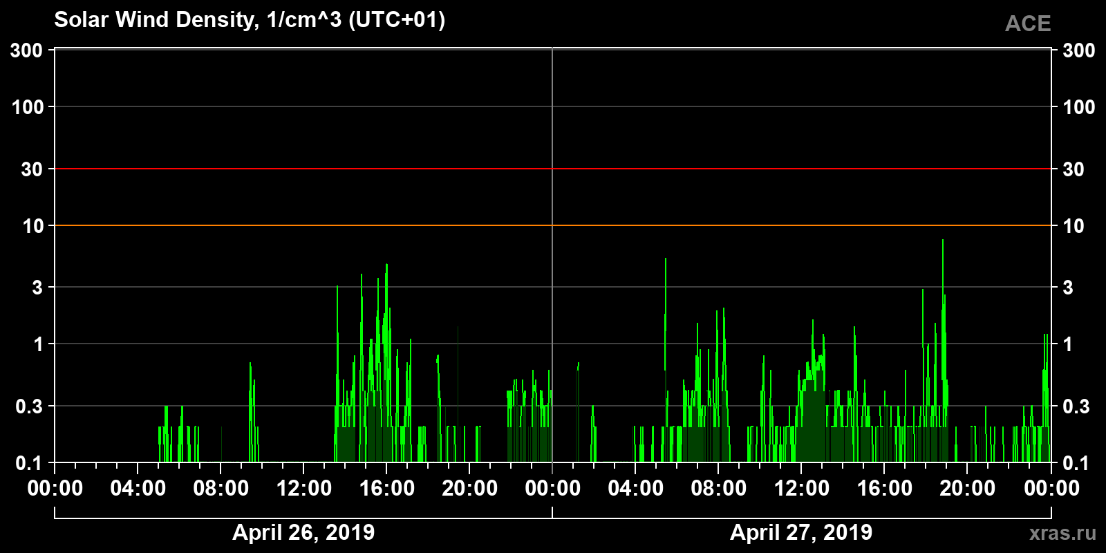 Solar wind density