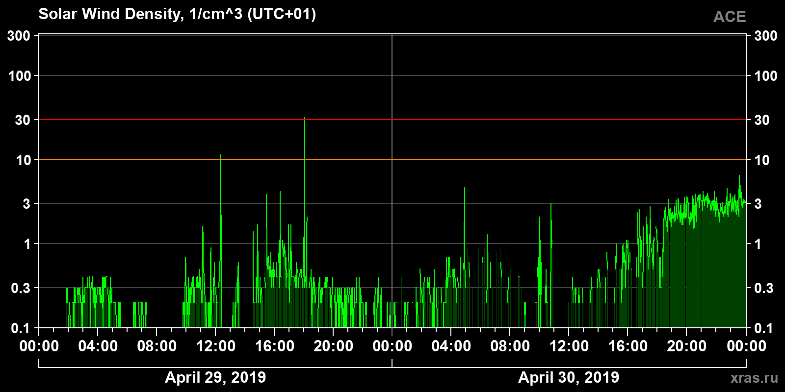 Solar wind density
