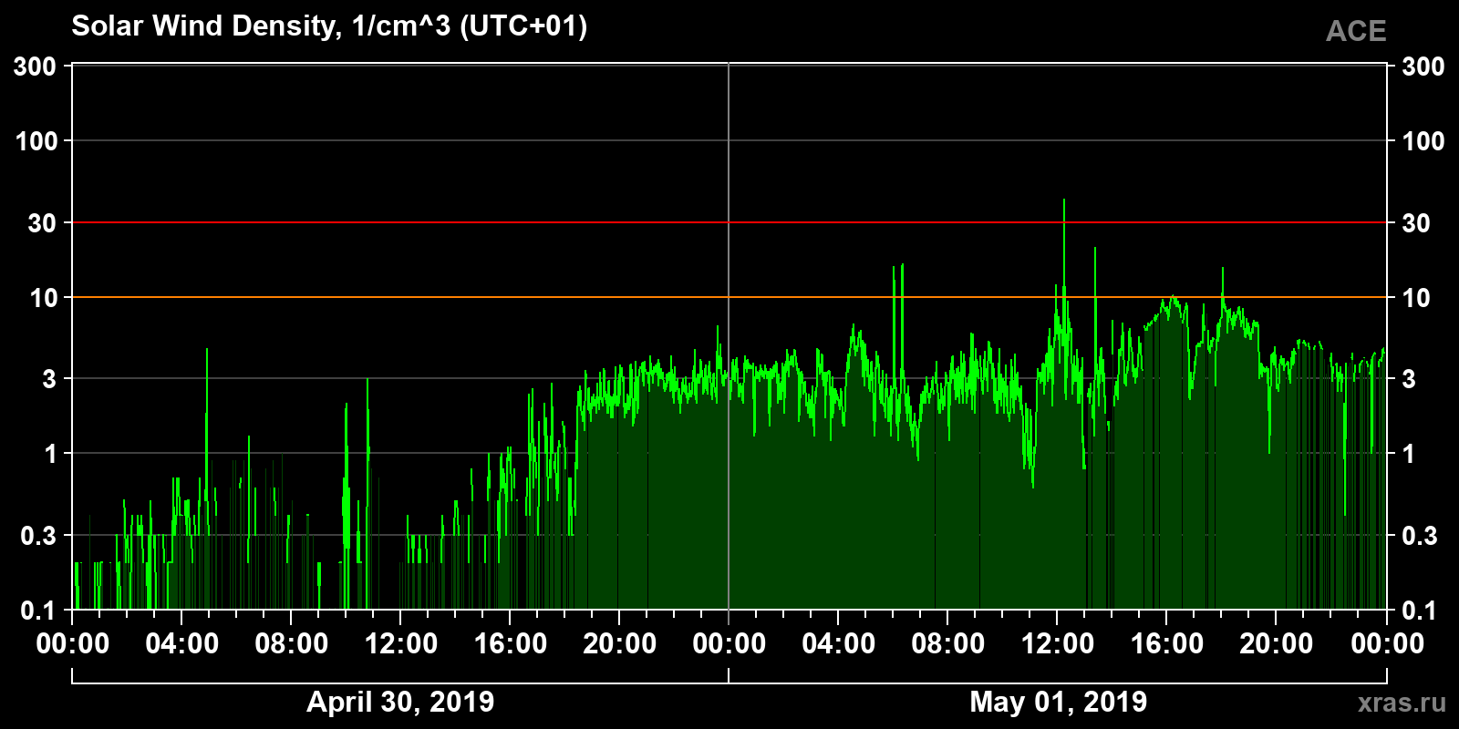 Solar wind density