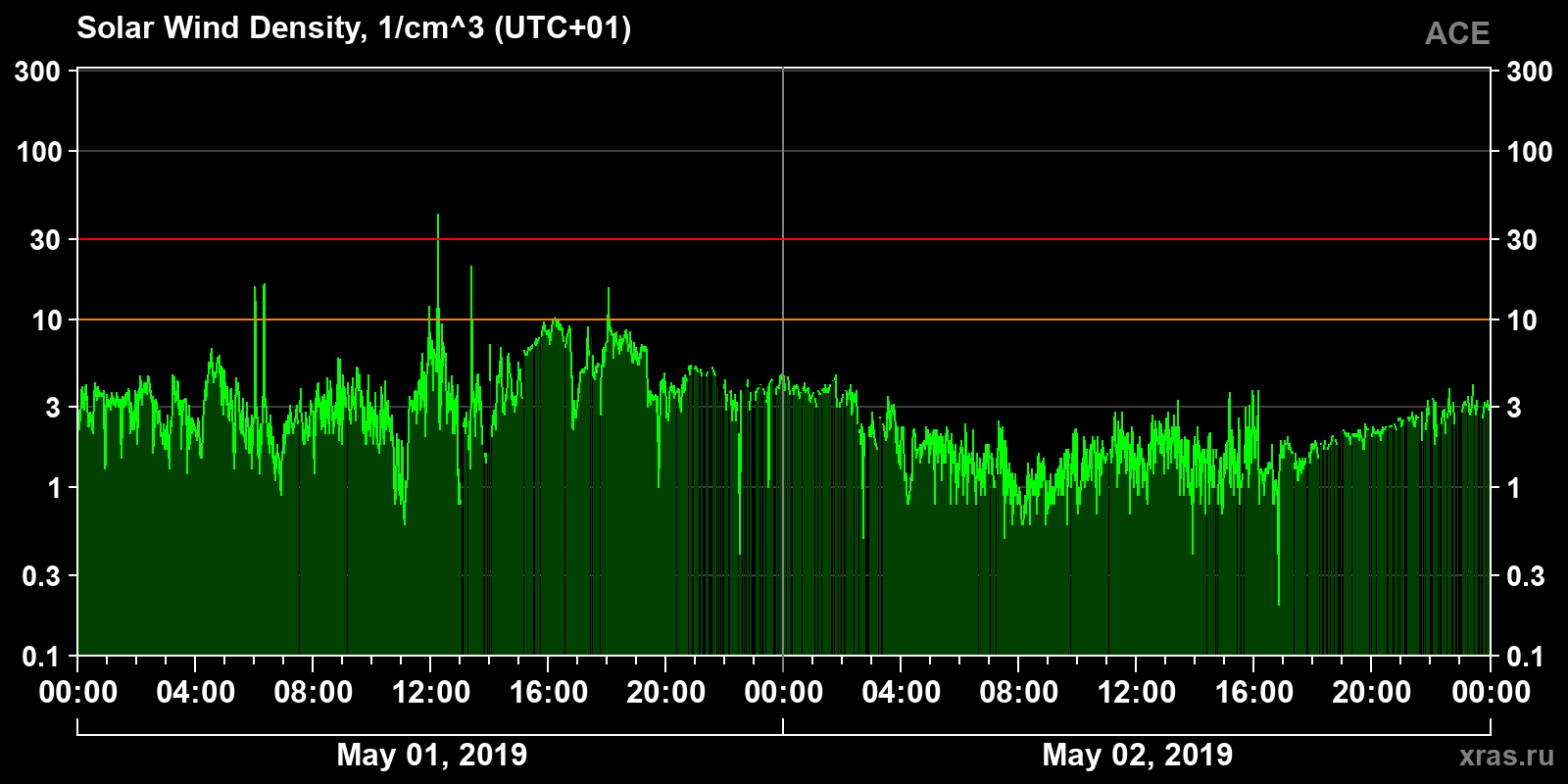 Solar wind density