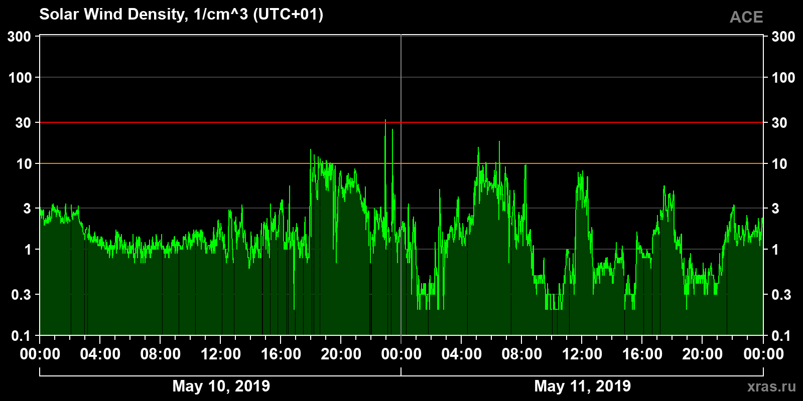 Solar wind density