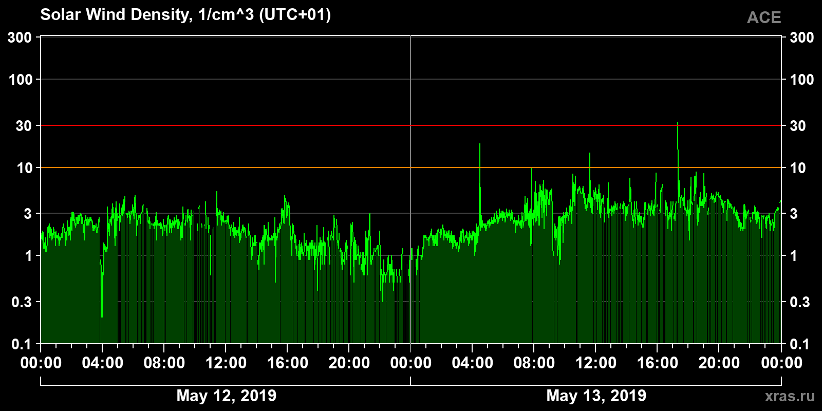 Solar wind density