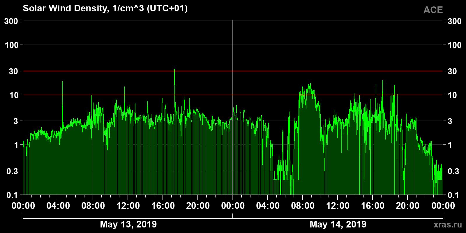 Solar wind density