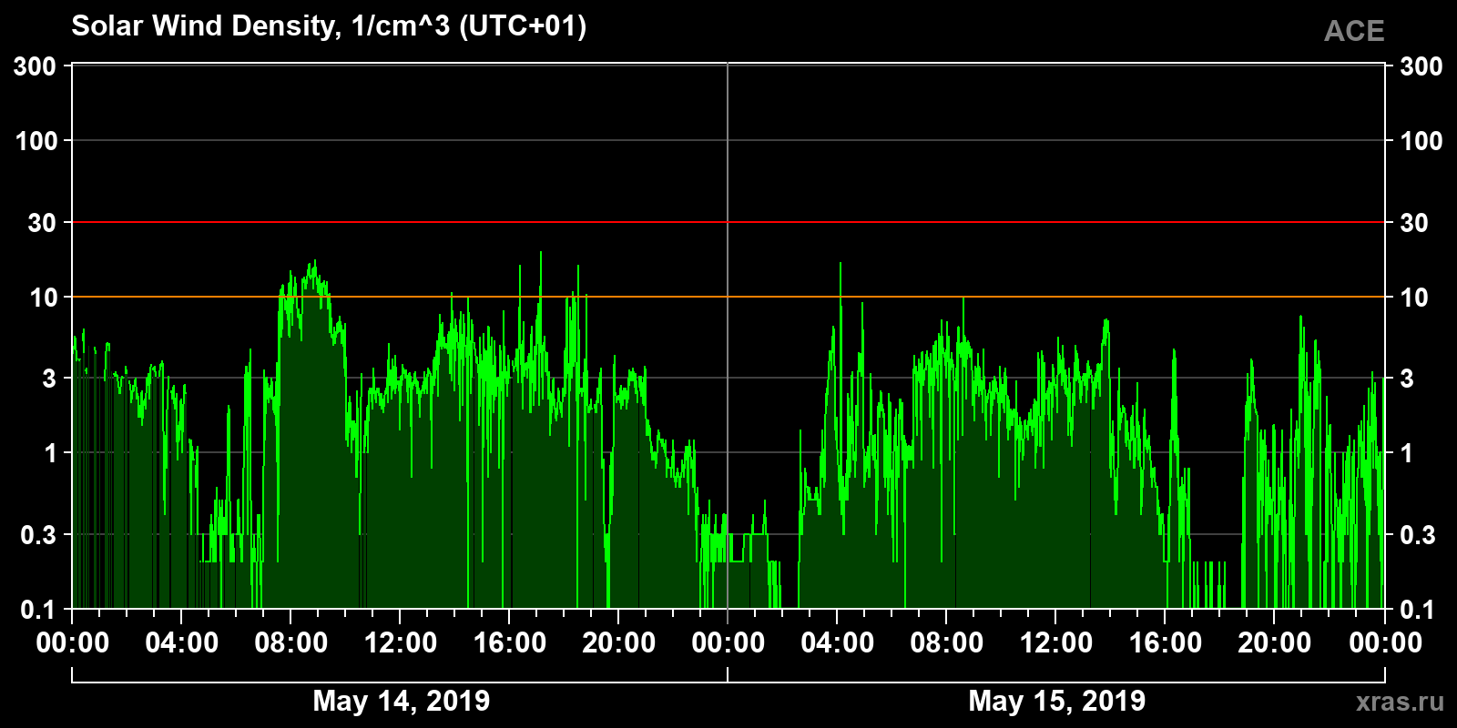 Solar wind density