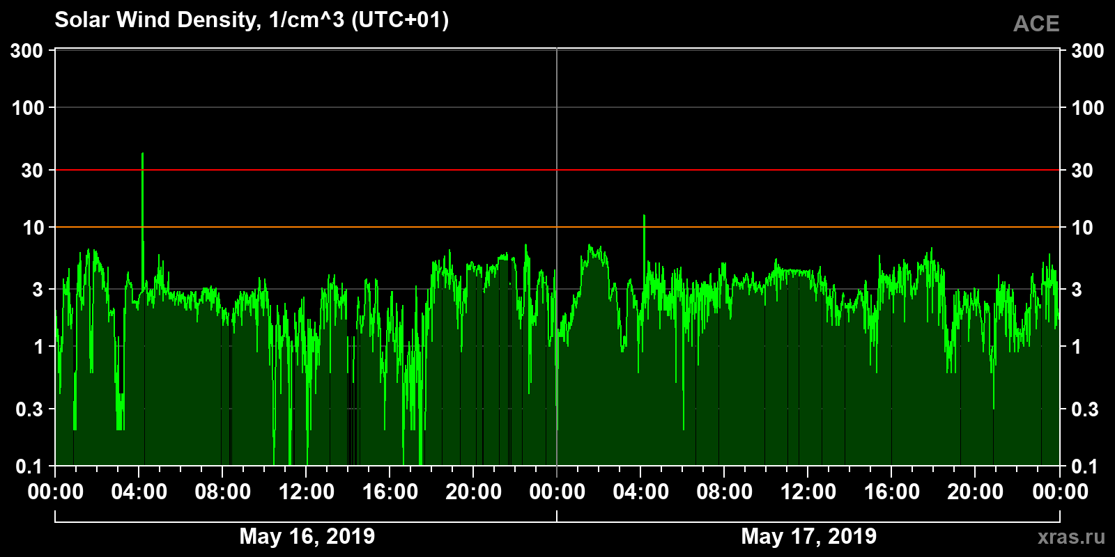 Solar wind density