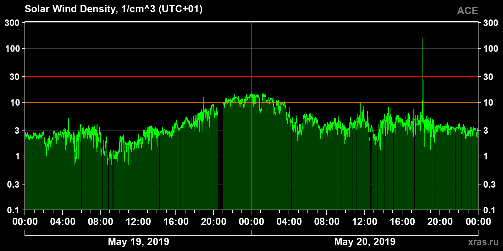 Solar wind density