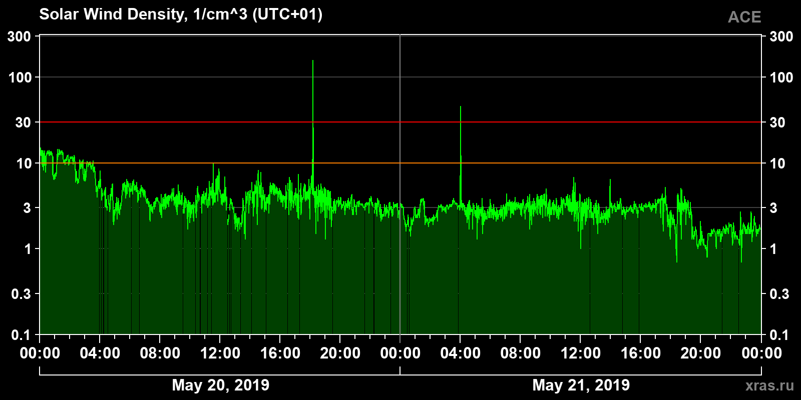 Solar wind density