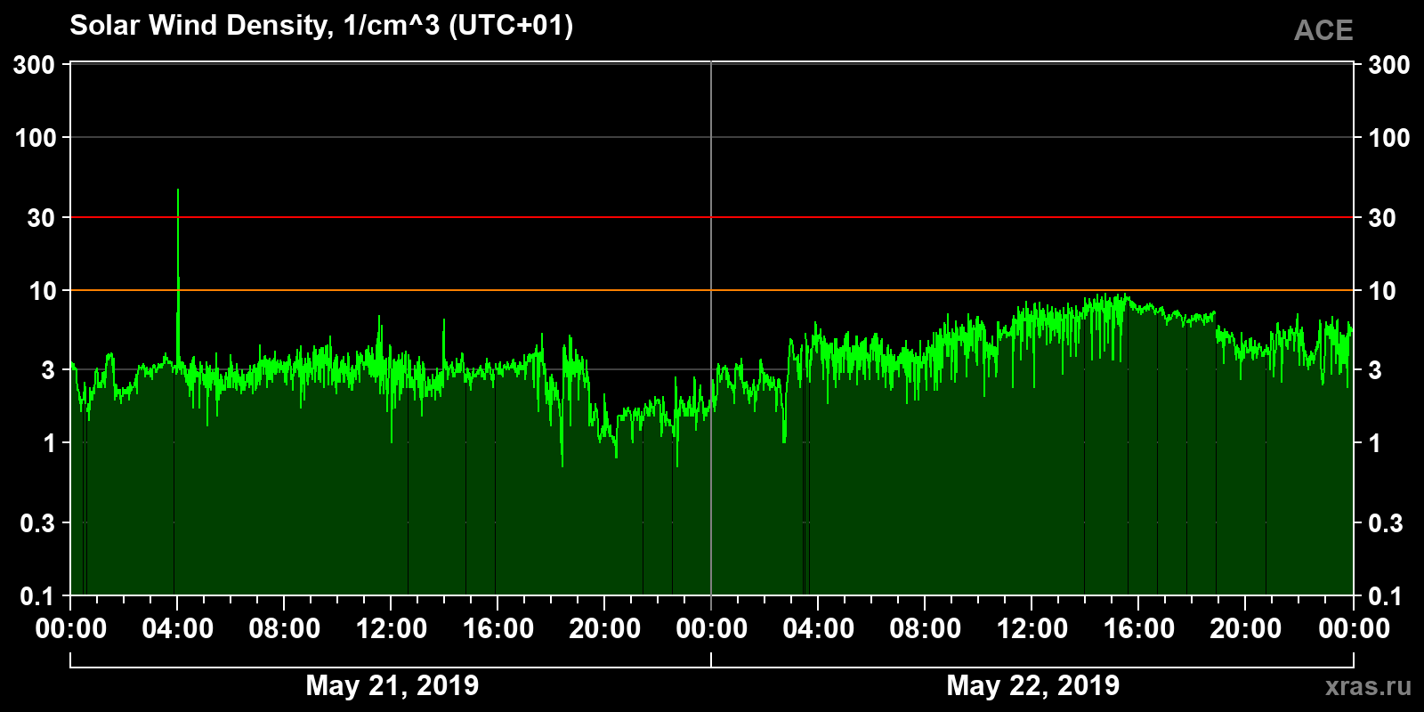 Solar wind density
