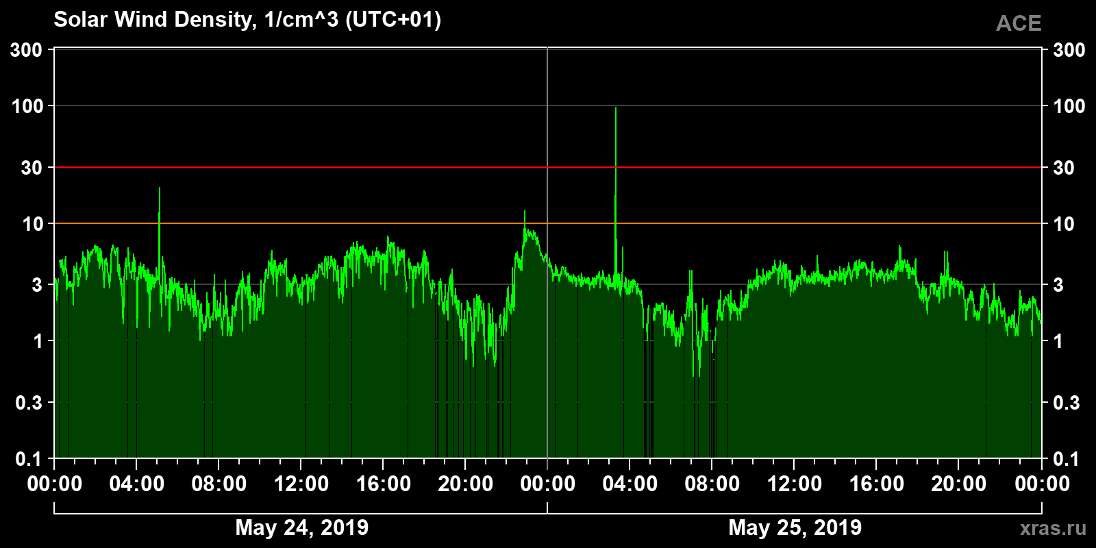 Solar wind density