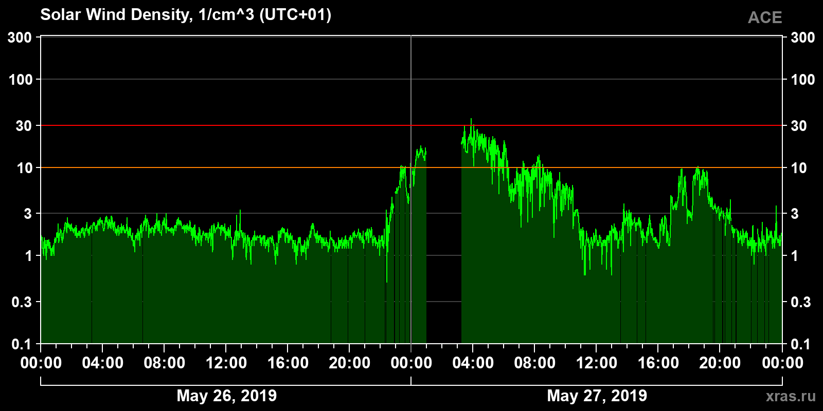 Solar wind density