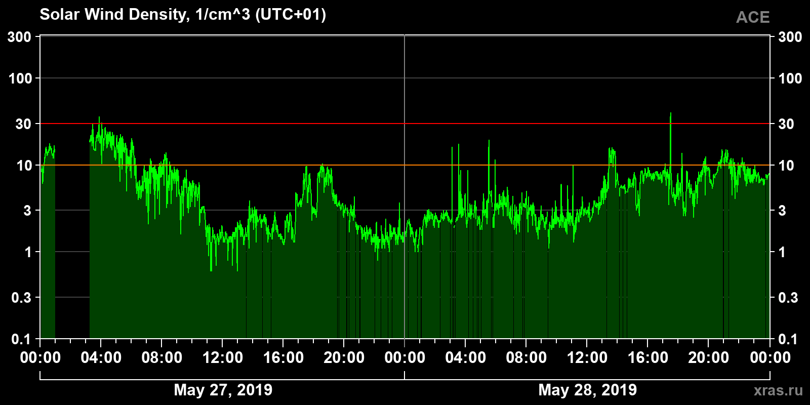 Solar wind density