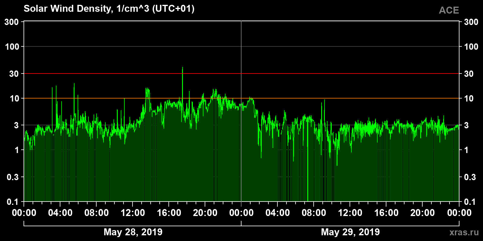 Solar wind density