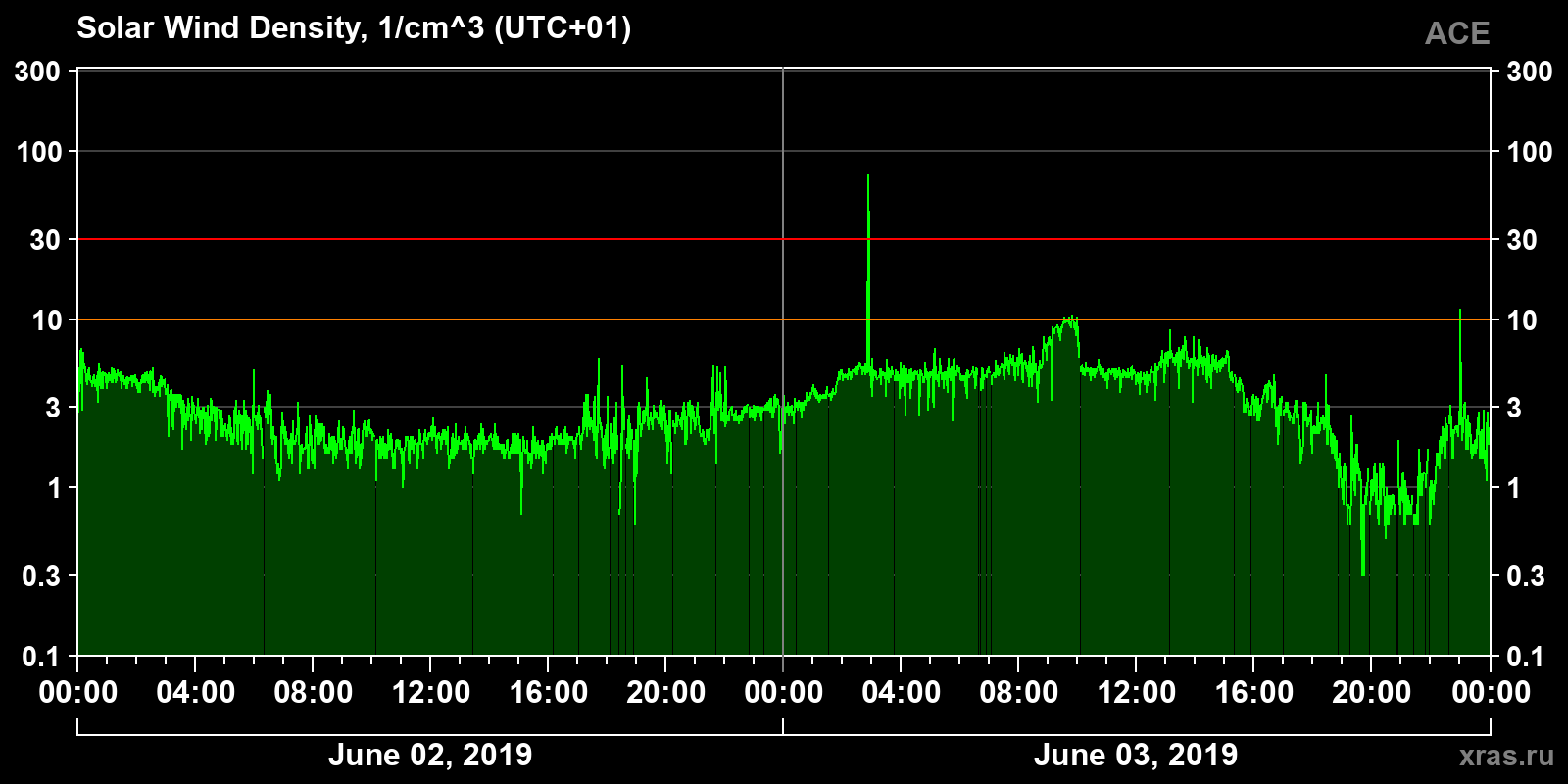 Solar wind density