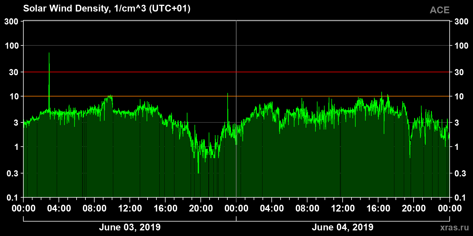 Solar wind density