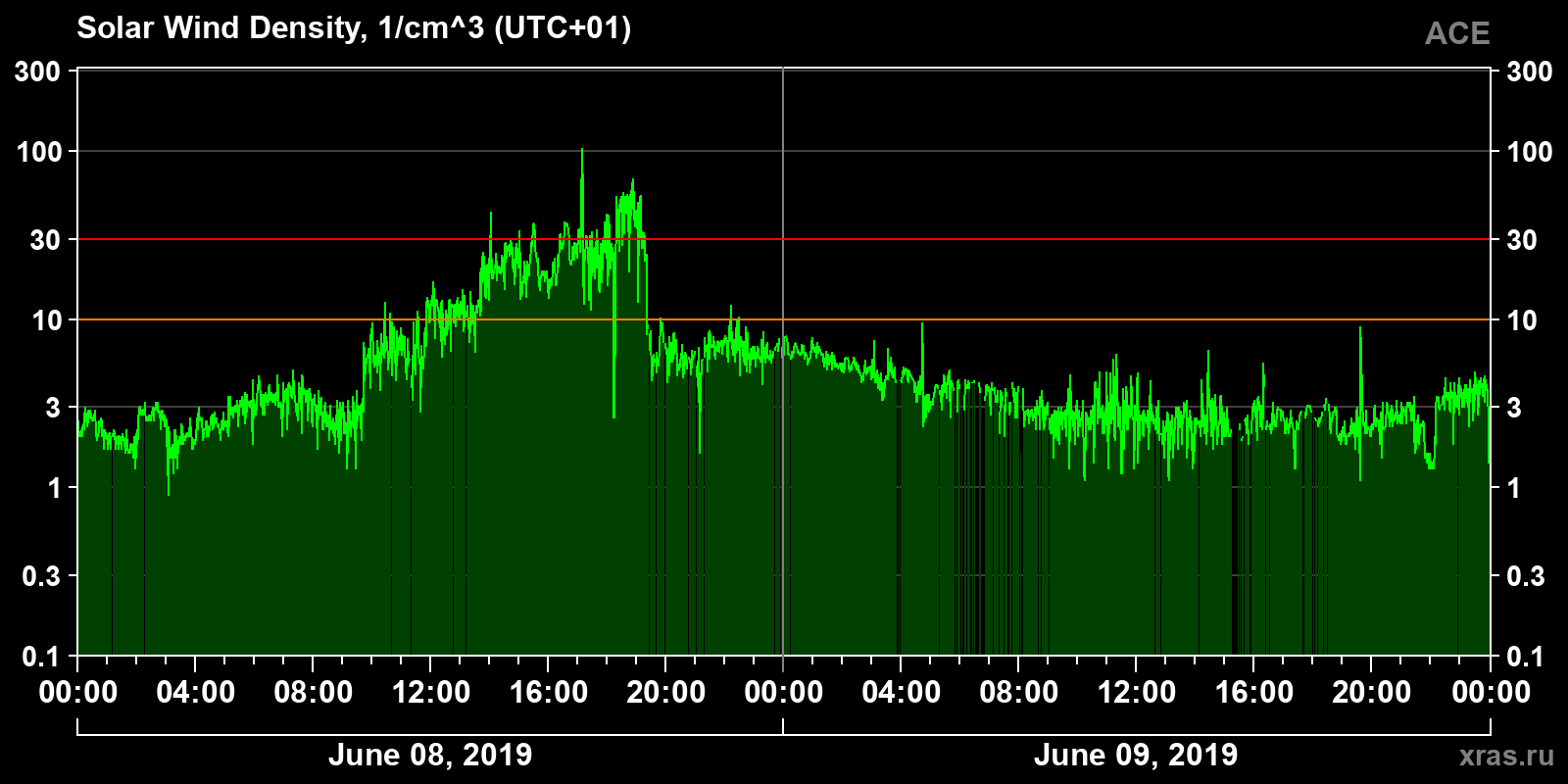 Solar wind density