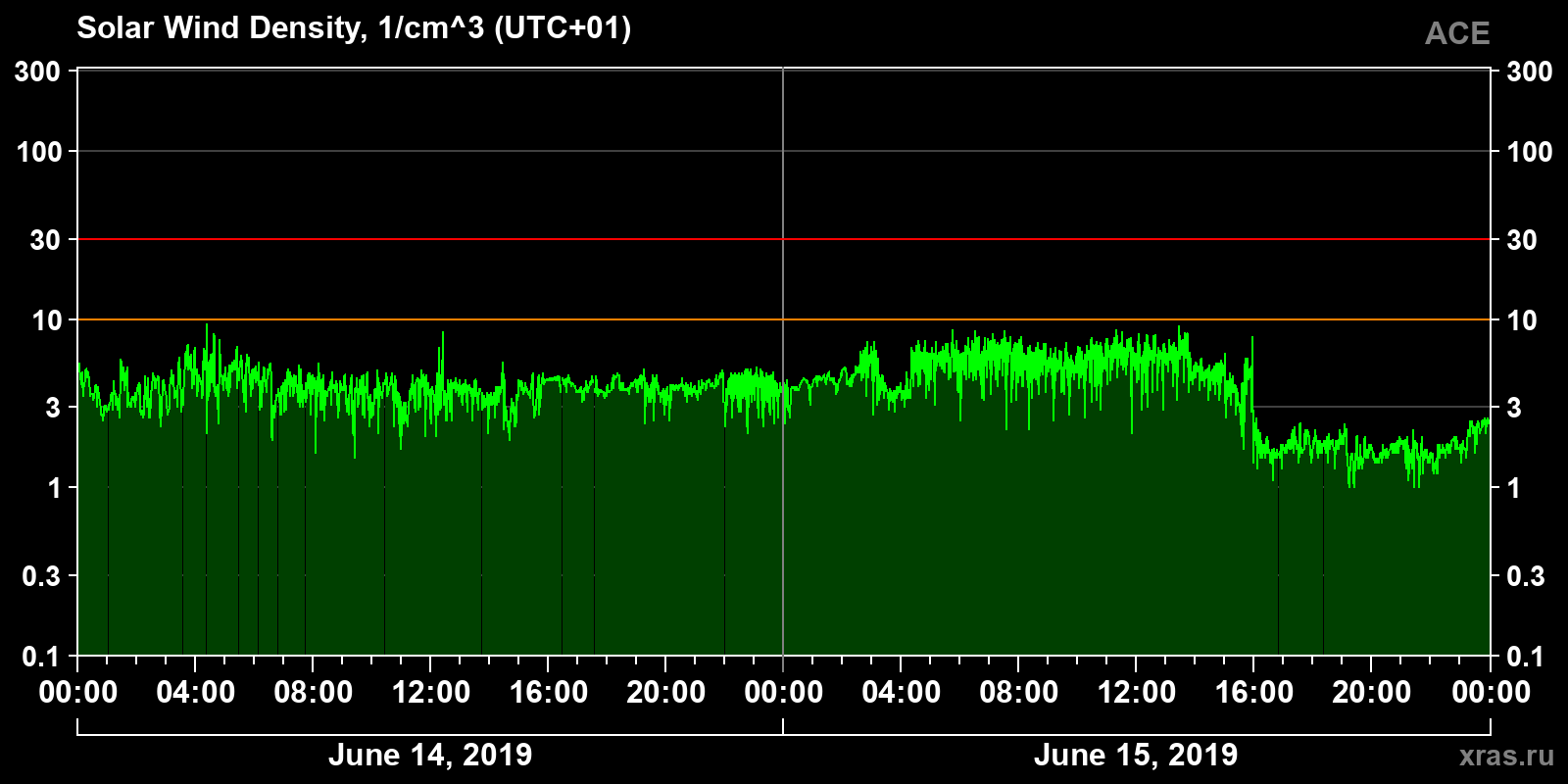 Solar wind density