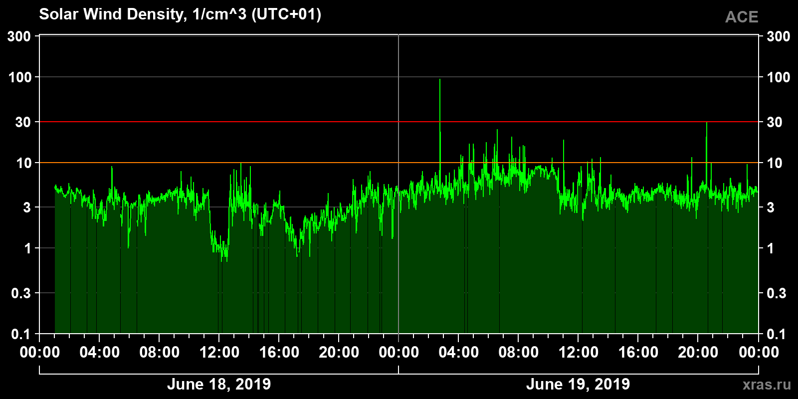 Solar wind density