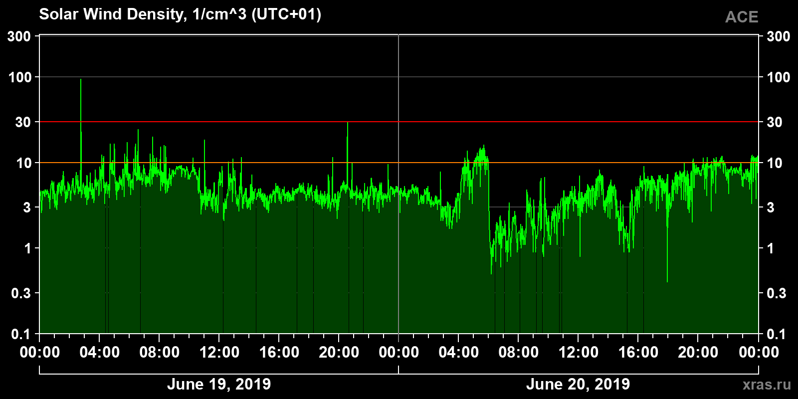 Solar wind density