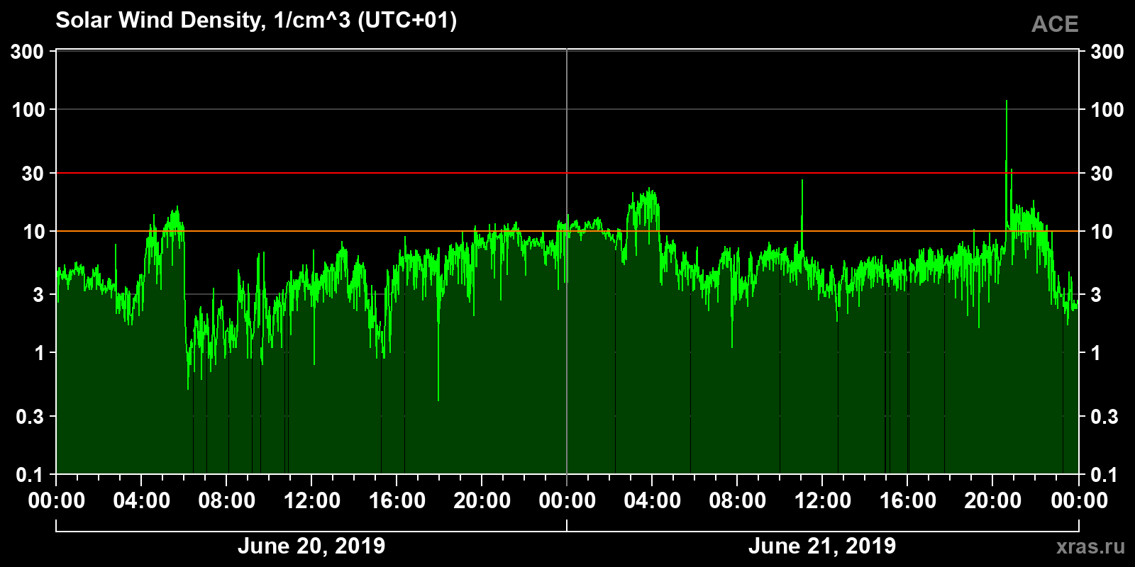 Solar wind density