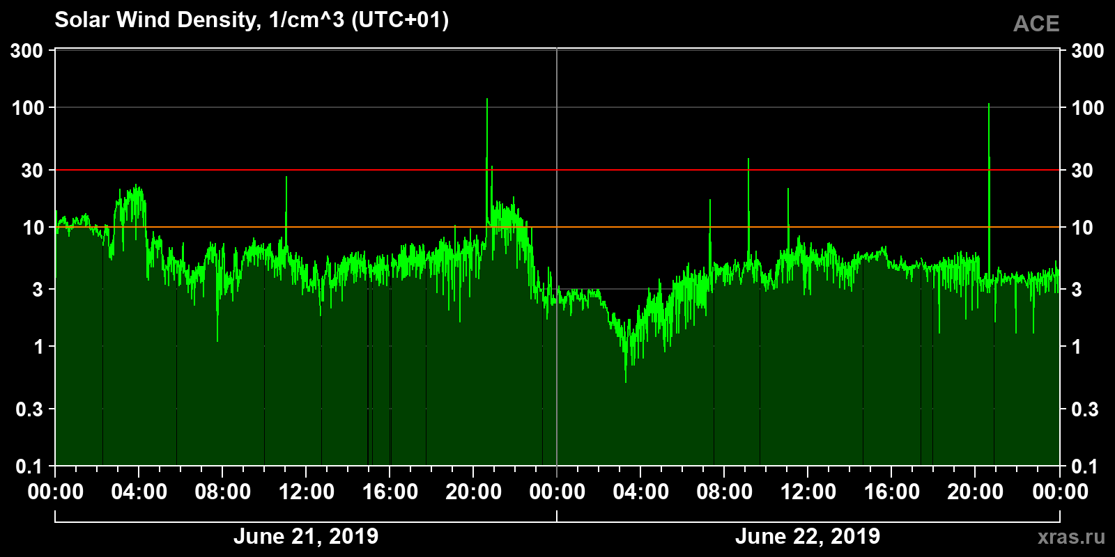 Solar wind density