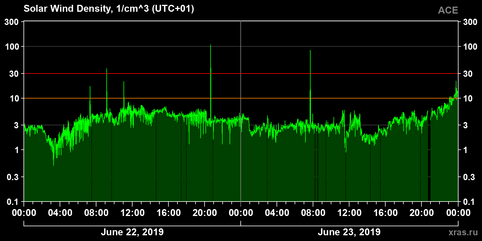 Solar wind density