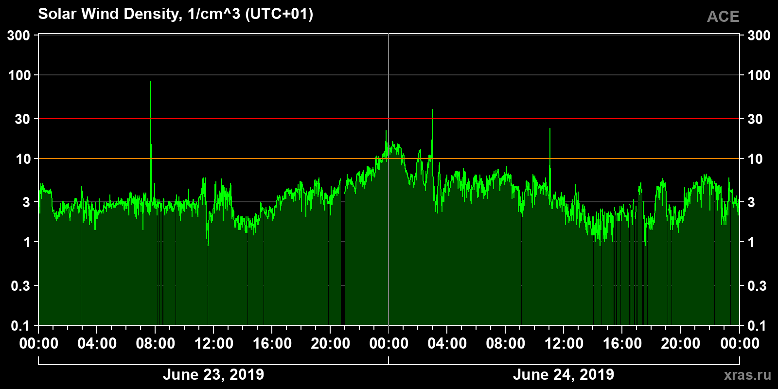 Solar wind density