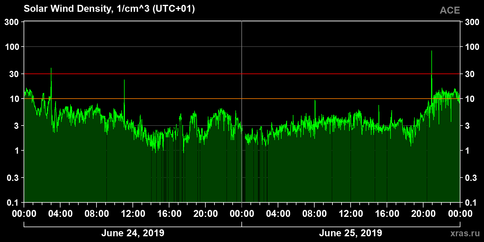 Solar wind density