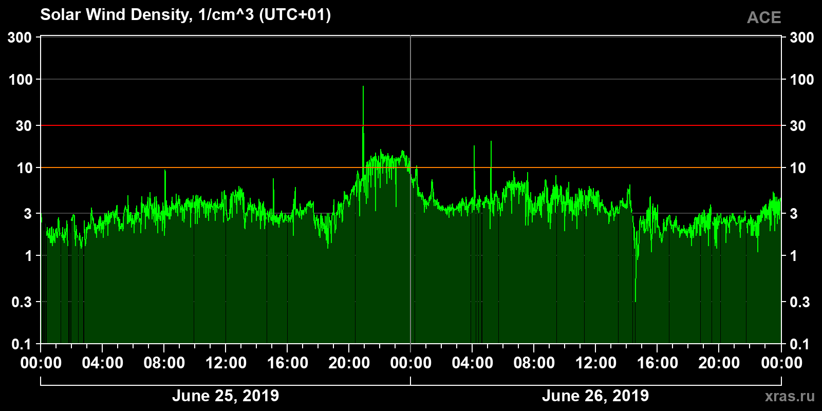 Solar wind density