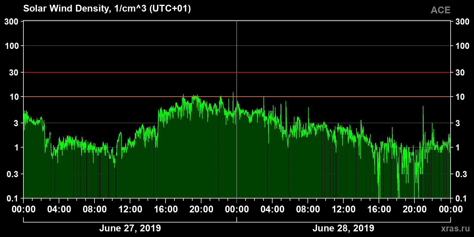Solar wind density