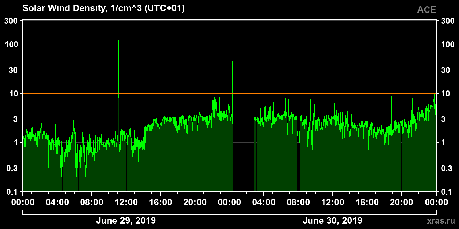 Solar wind density