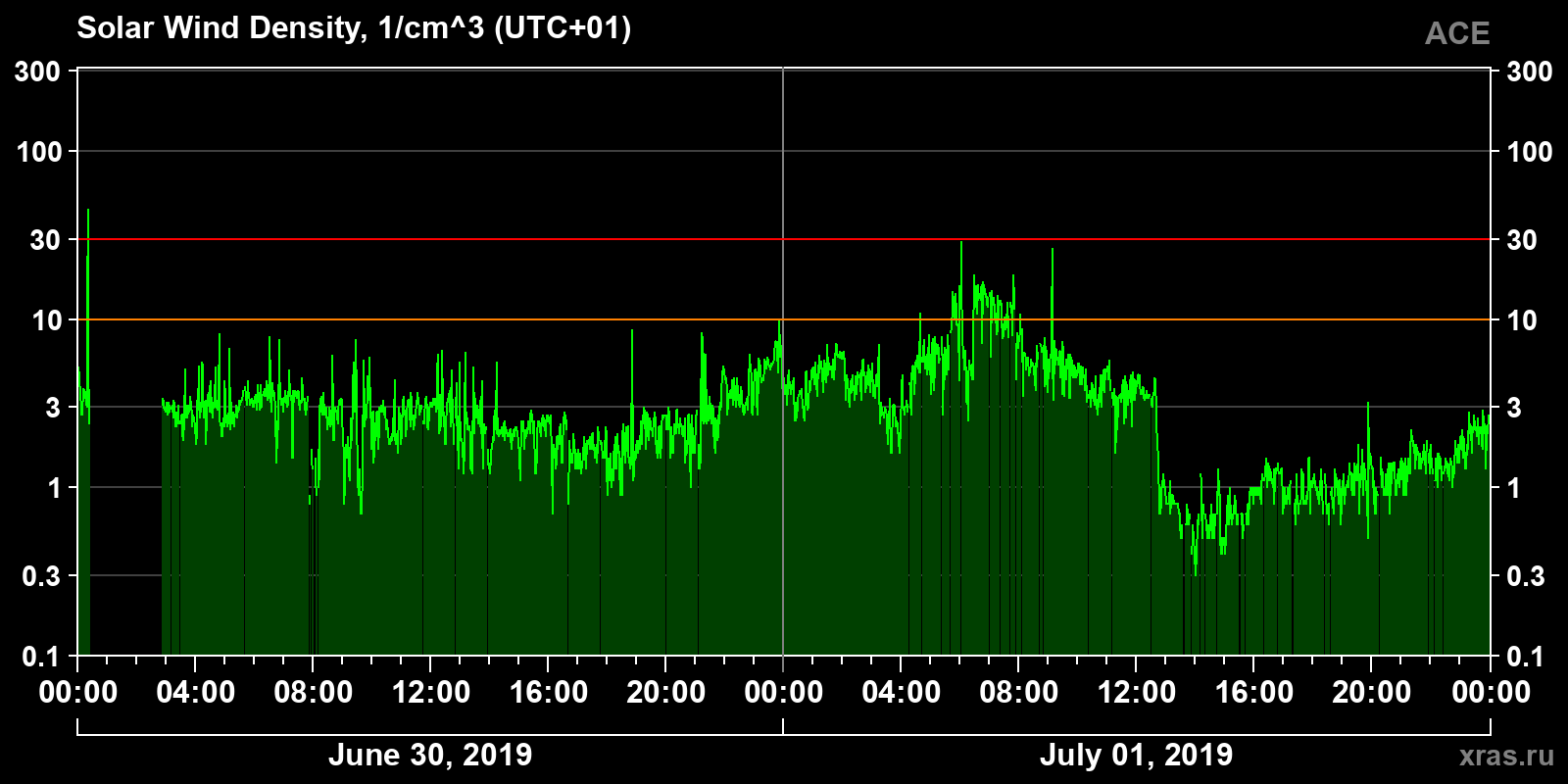 Solar wind density
