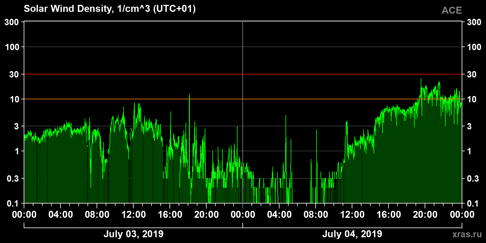 Solar wind density