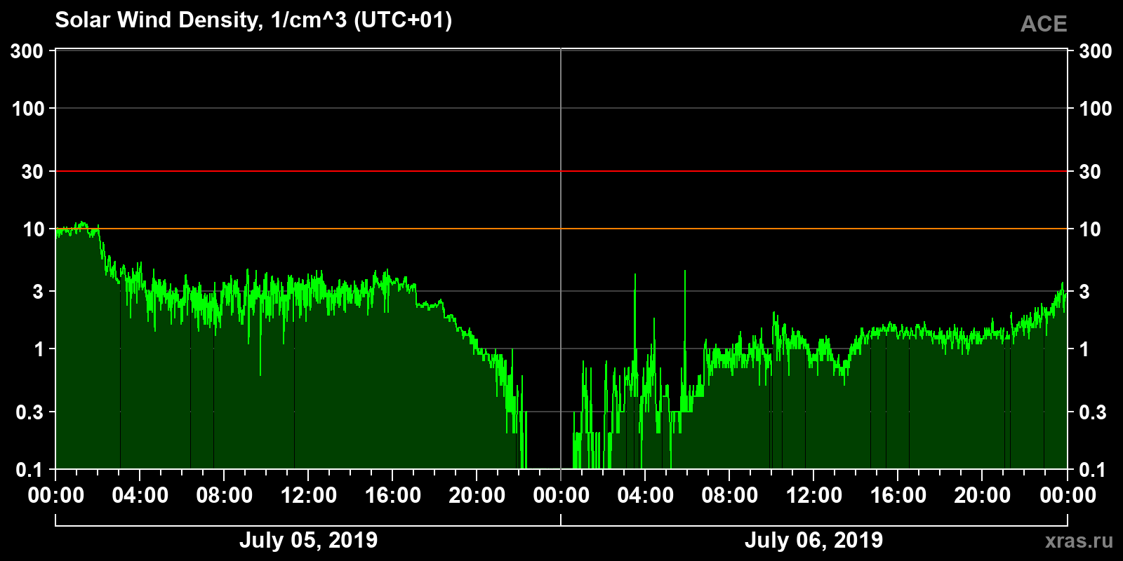Solar wind density